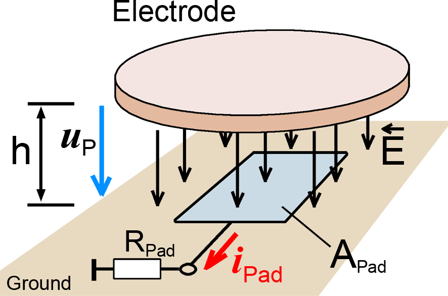 Principles of E-field coupling into conductor of a test IC.The P1302-4 field source's electrodegenerates the electric test field E from the EFT-generator voltage Up. The test field must be orthogonallyoriented to the ground plane.